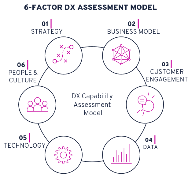 Six factors of digital transformation that will unlock your full ...