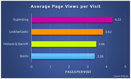 Chart showing Average Page Views per Visit