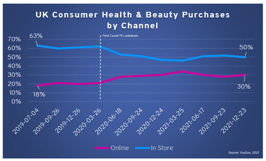 UK Consumer Heath and Beauty Purchases by Channel