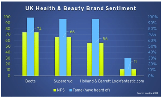 Graph showing UK Health and Beauty Brand Sentiment
