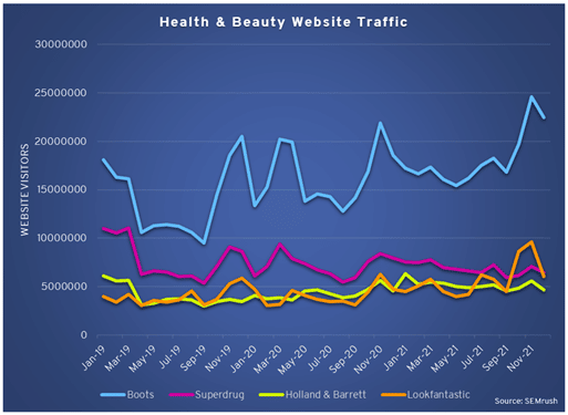 Chart showing Health and Beauty Website Traffic