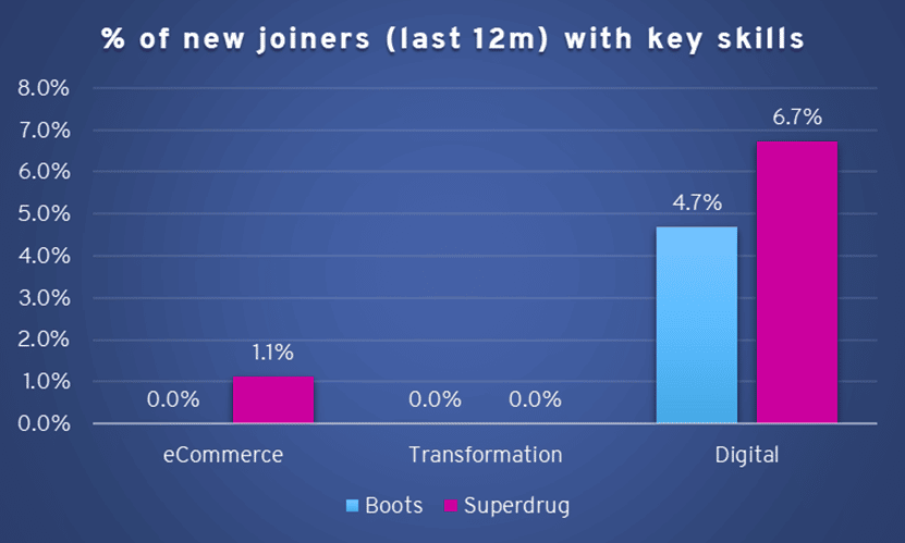 % of new joiners (last 12m) with key skills (Source: Deltabase analysis)