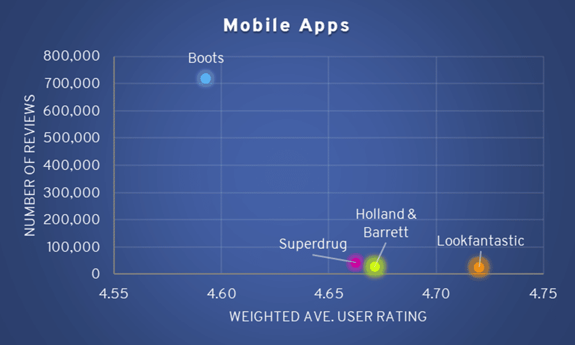 Chart showing Mobile Apps Rating Scores